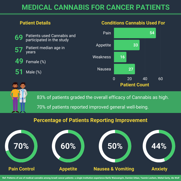 Medical Cannabis for medical patient